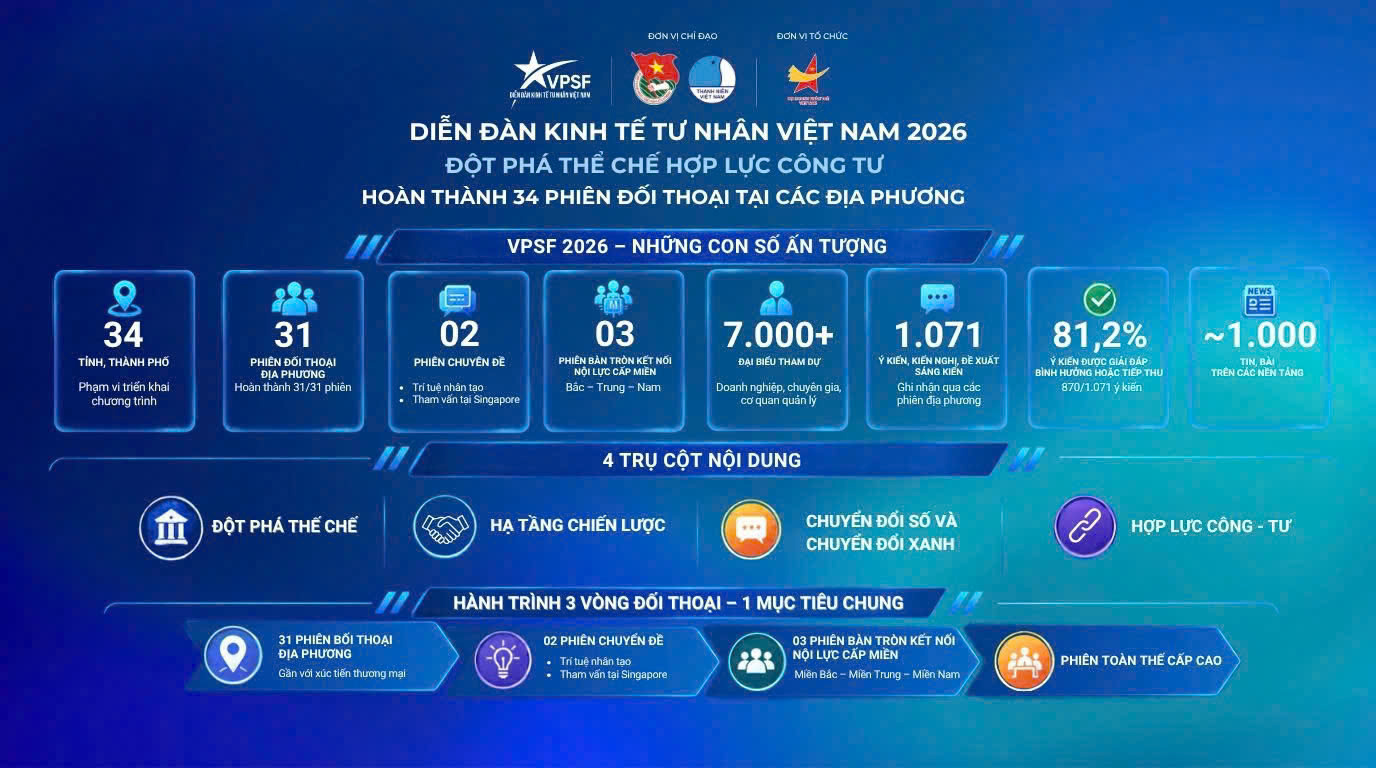 VPSF 2026:  HOÀN THÀNH 34 PHIÊN ĐỐI THOẠI TẠI CÁC ĐỊA PHƯƠNG, GHI NHẬN 1.071 KIẾN NGHỊ,  ĐỀ XUẤT SÁNG KIẾN, SẴN SÀNG CHO VÒNG ĐỐI THOẠI CẤP CAO img